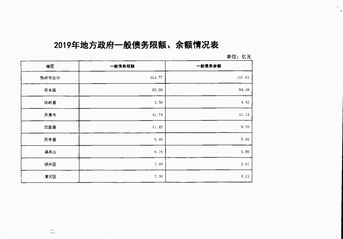 2019铁岭市地方政府债务限额和余额表_1