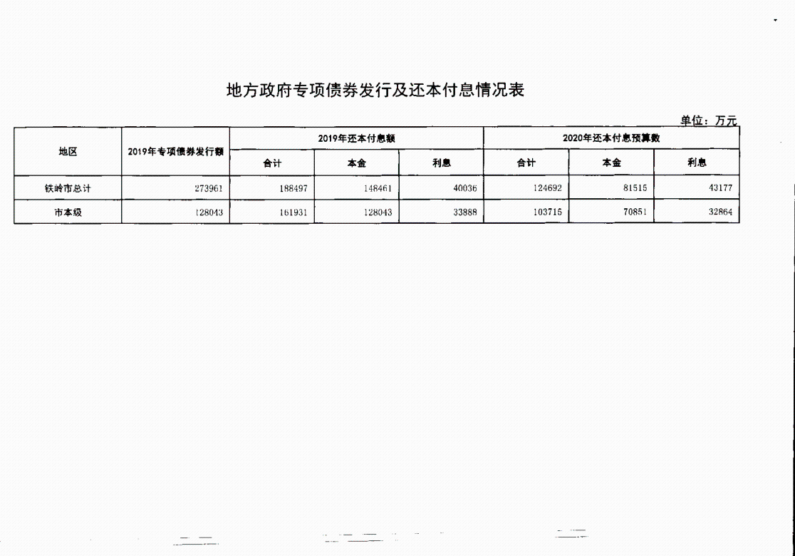 2019铁岭市地方政府债务限额和余额表_4