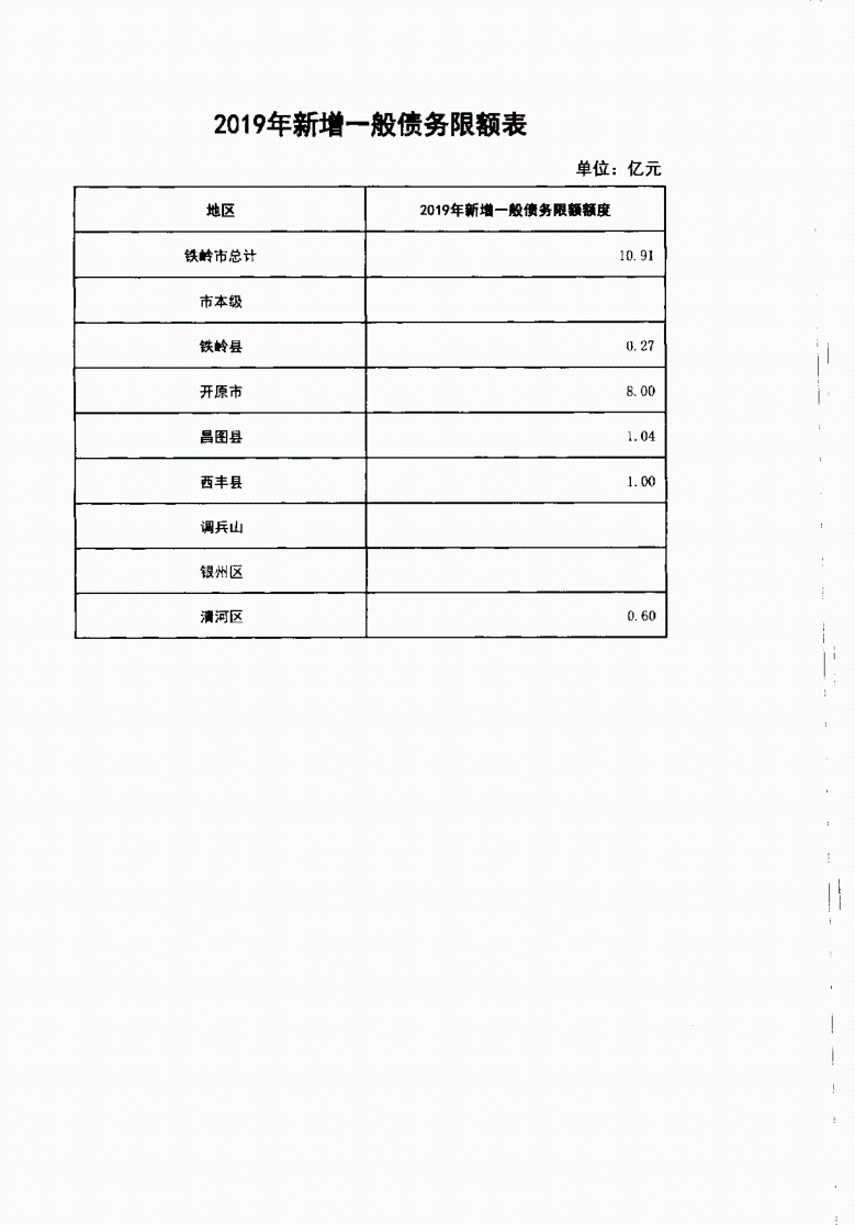 2019铁岭市地方政府债务限额和余额表_5