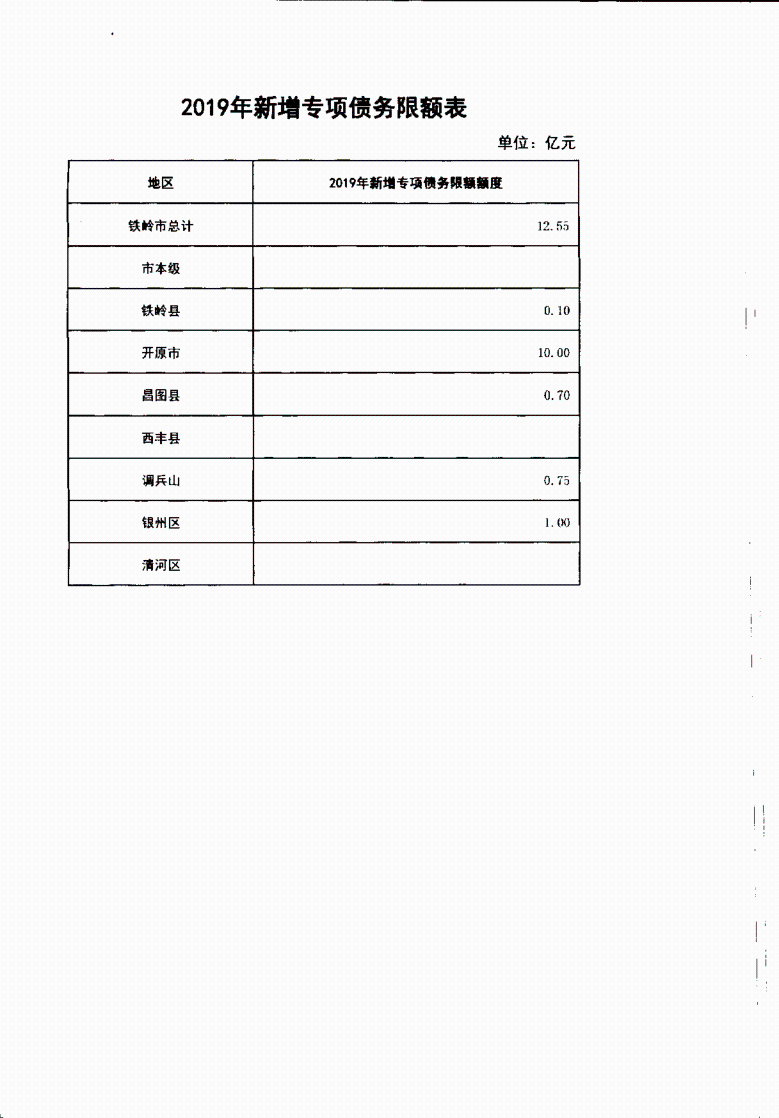 2019铁岭市地方政府债务限额和余额表_6